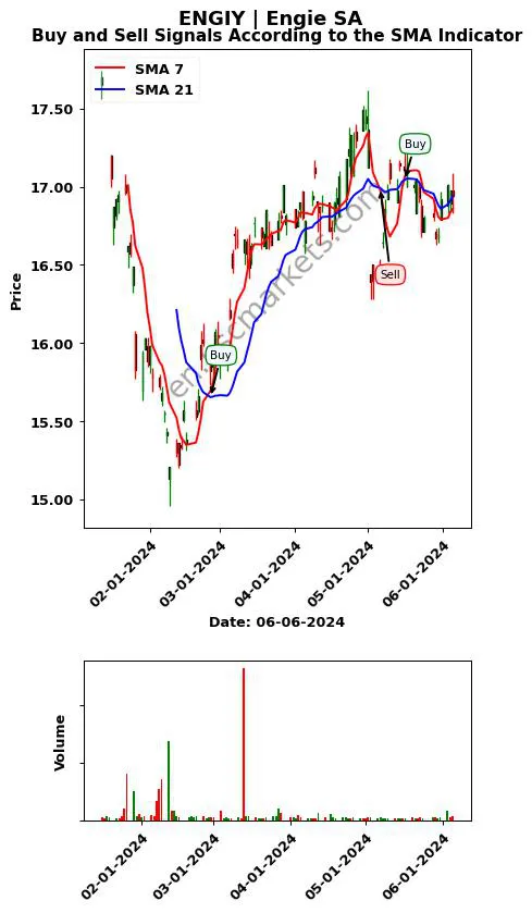 ENGIY review Engie SA SMA chart analysis ENGIY price