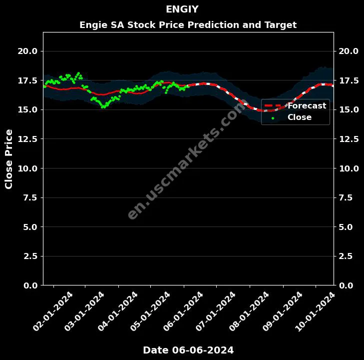 ENGIY stock forecast Engie SA price target