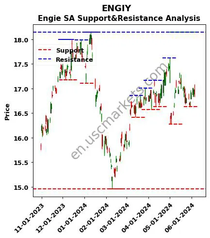 ENGIY stock support and resistance price chart