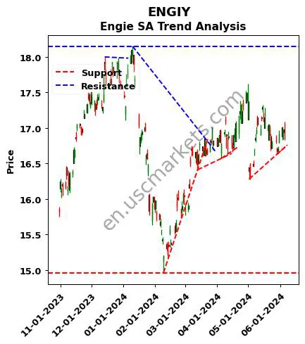 ENGIY review Engie SA technical analysis trend chart ENGIY price