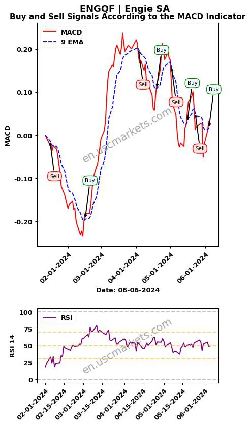 ENGQF buy or sell review Engie SA MACD chart analysis ENGQF price
