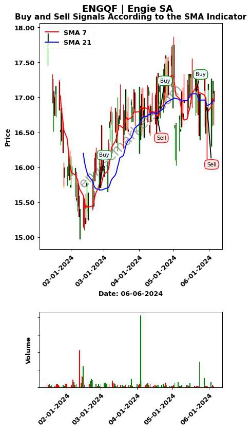 ENGQF review Engie SA SMA chart analysis ENGQF price