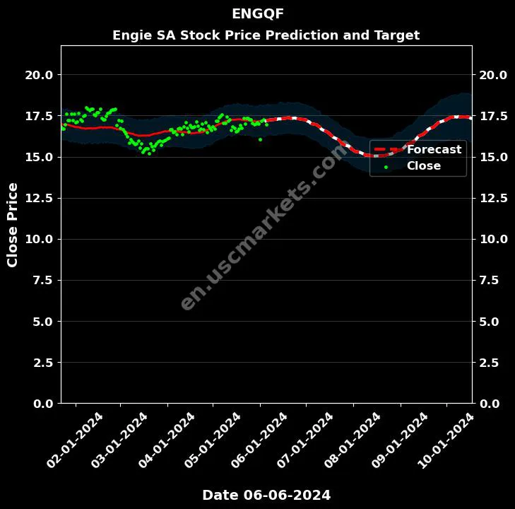 ENGQF stock forecast Engie SA price target