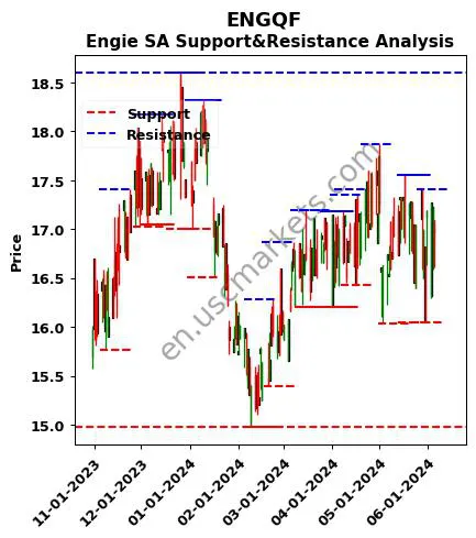 ENGQF stock support and resistance price chart