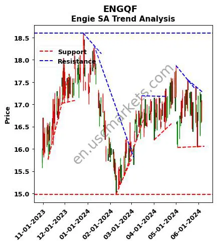 ENGQF review Engie SA technical analysis trend chart ENGQF price