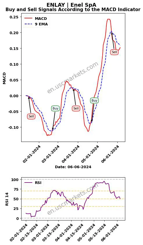 ENLAY buy or sell review Enel SpA MACD chart analysis ENLAY price