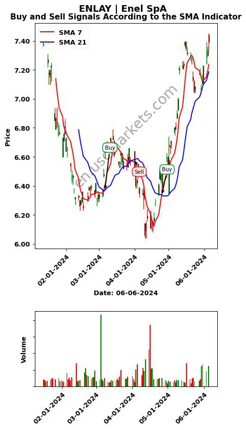 ENLAY review Enel SpA SMA chart analysis ENLAY price