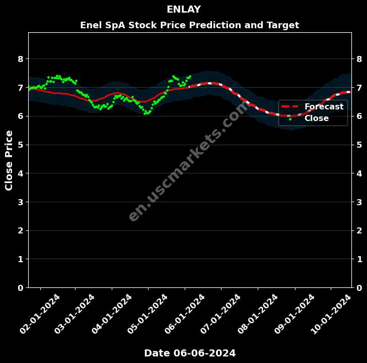 ENLAY stock forecast Enel SpA price target