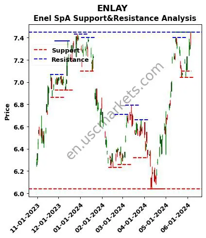 ENLAY stock support and resistance price chart