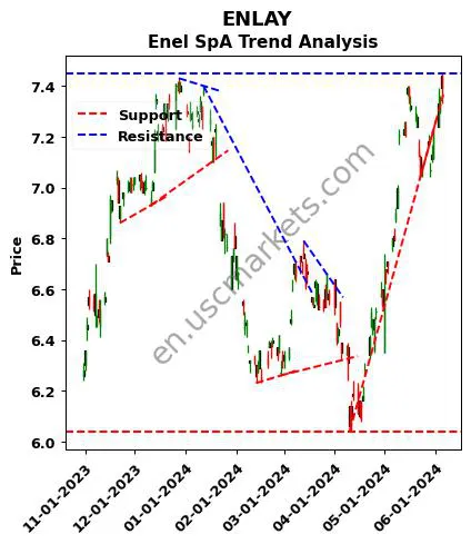 ENLAY review Enel SpA technical analysis trend chart ENLAY price