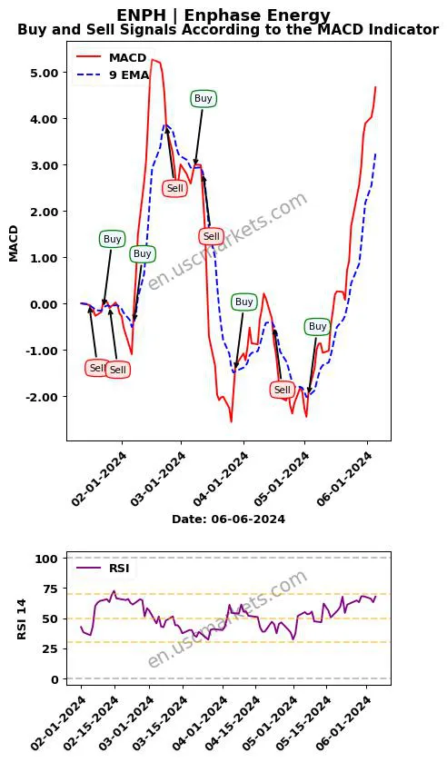 ENPH buy or sell review Enphase Energy MACD chart analysis ENPH price