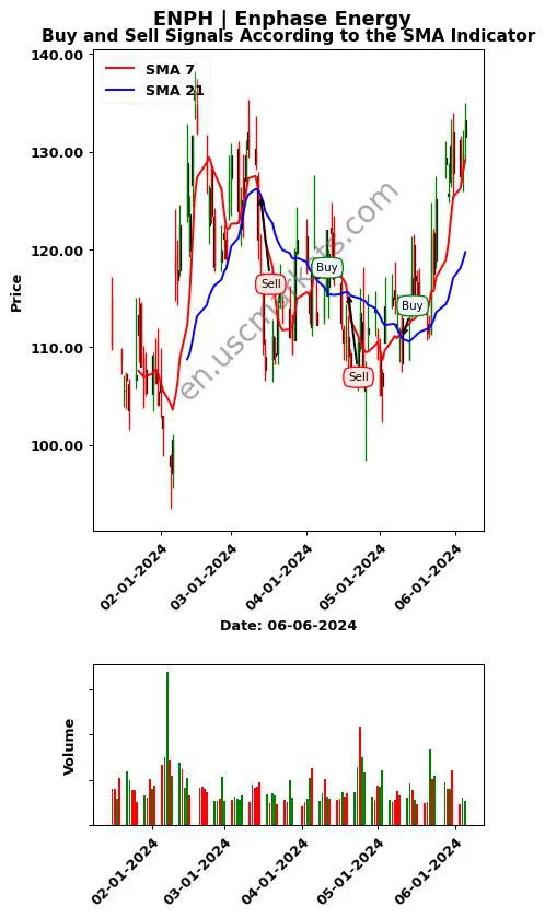 ENPH review Enphase Energy SMA chart analysis ENPH price