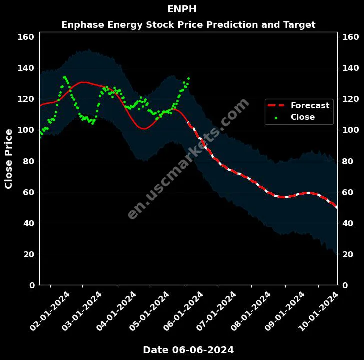 ENPH stock forecast Enphase Energy price target