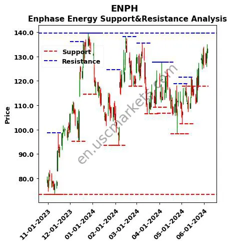 ENPH stock support and resistance price chart