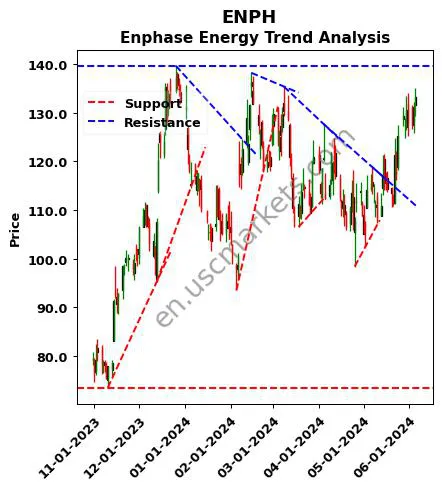 ENPH review Enphase Energy technical analysis trend chart ENPH price