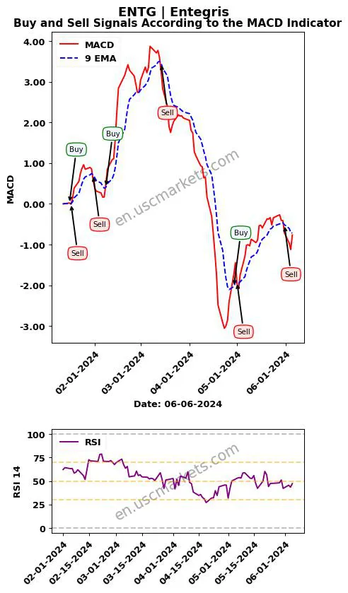 ENTG buy or sell review Entegris MACD chart analysis ENTG price