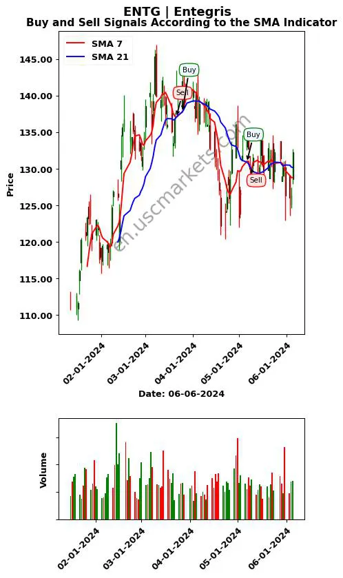 ENTG review Entegris SMA chart analysis ENTG price