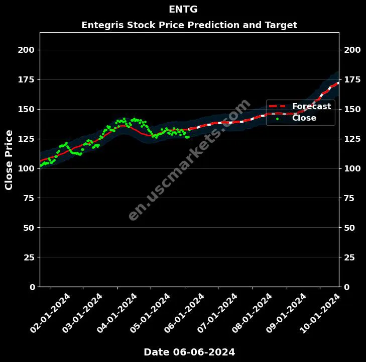 ENTG stock forecast Entegris price target