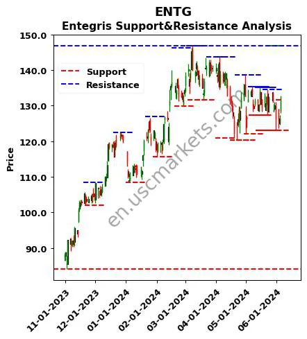 ENTG stock support and resistance price chart