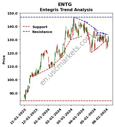 ENTG review Entegris technical analysis trend chart ENTG price