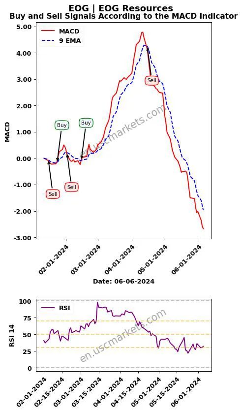 EOG buy or sell review EOG Resources MACD chart analysis EOG price