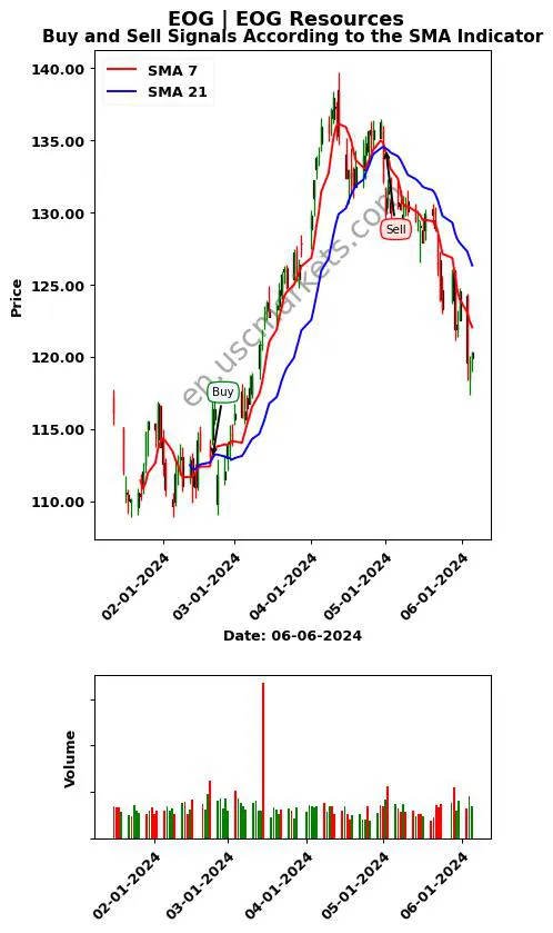 EOG review EOG Resources SMA chart analysis EOG price