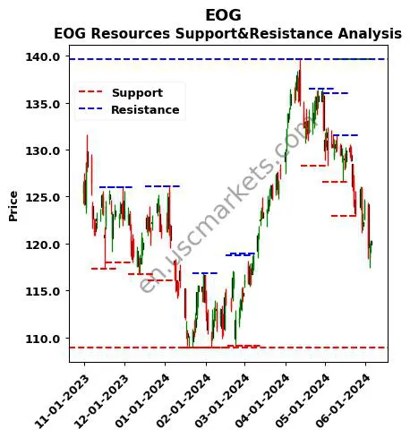 EOG stock support and resistance price chart