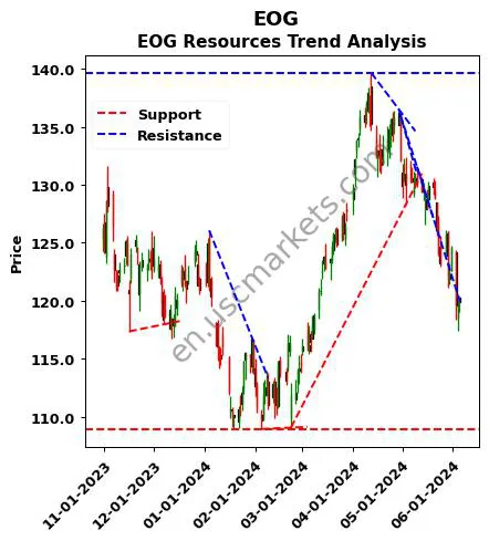 EOG review EOG Resources technical analysis trend chart EOG price