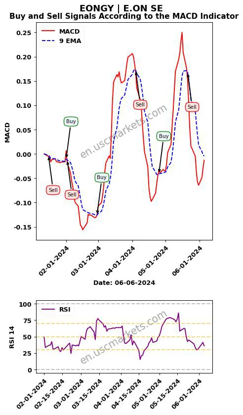 EONGY buy or sell review E.ON SE MACD chart analysis EONGY price