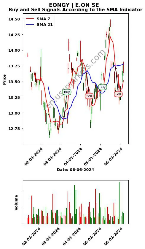 EONGY review E.ON SE SMA chart analysis EONGY price