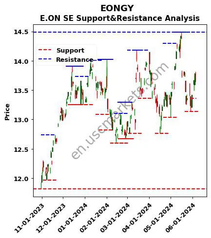 EONGY stock support and resistance price chart