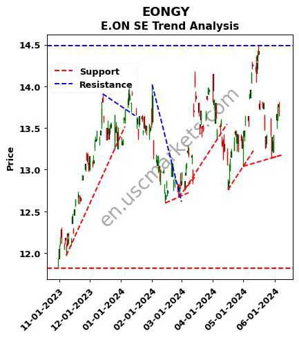 EONGY review E.ON SE technical analysis trend chart EONGY price