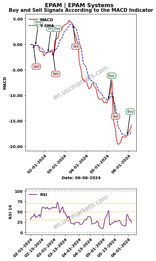 EPAM buy or sell review EPAM Systems MACD chart analysis EPAM price