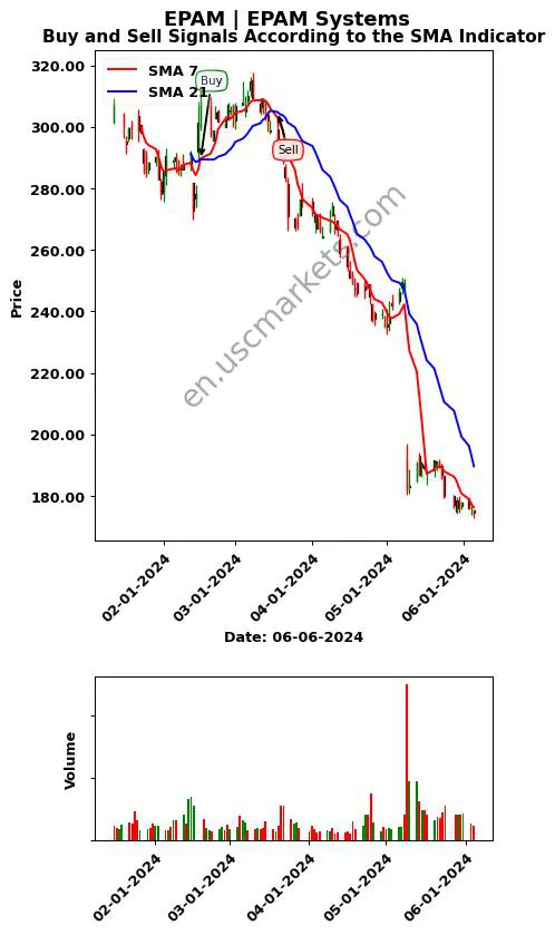 EPAM review EPAM Systems SMA chart analysis EPAM price