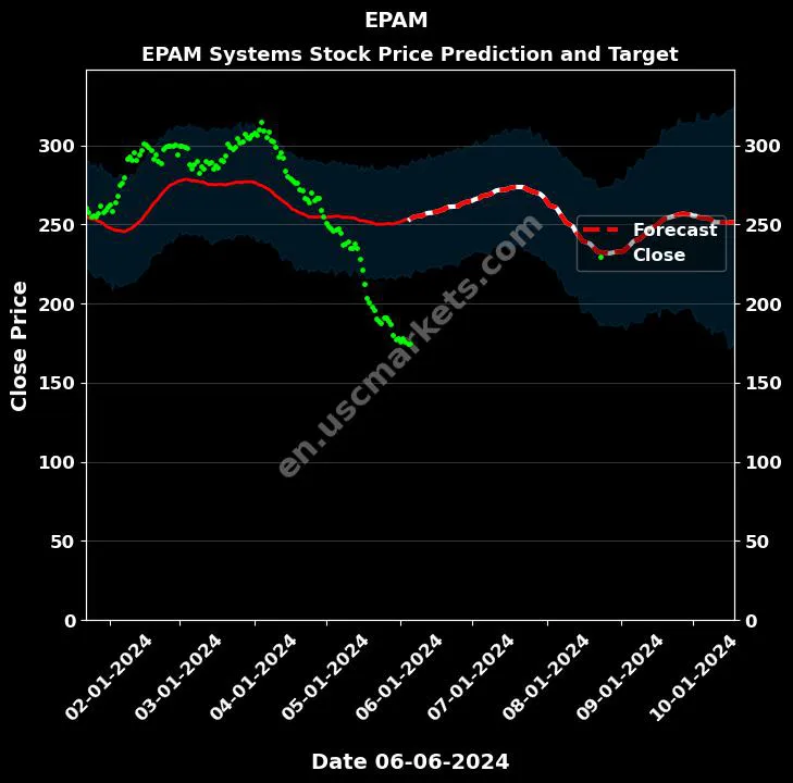 EPAM stock forecast EPAM Systems price target