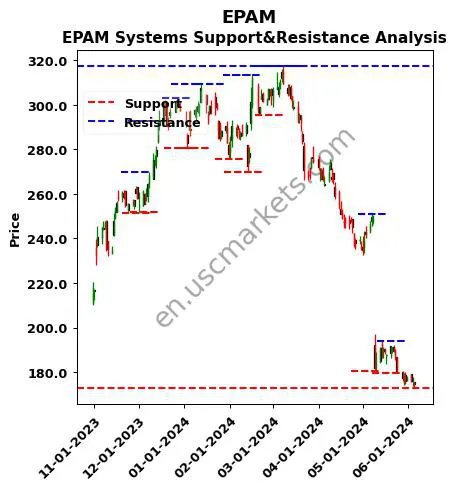 EPAM stock support and resistance price chart