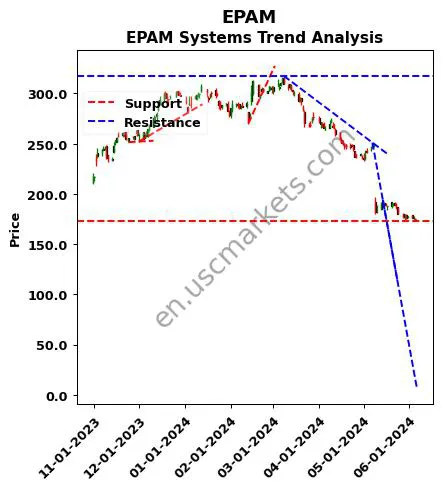 EPAM review EPAM Systems technical analysis trend chart EPAM price