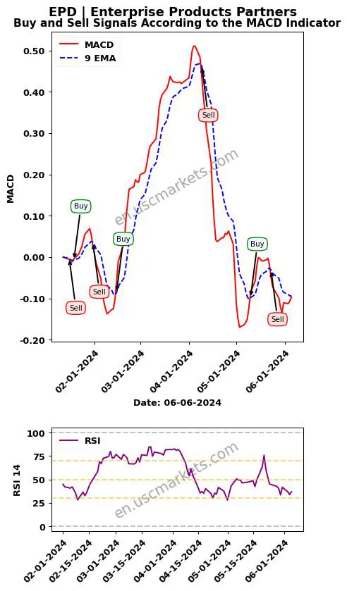 EPD buy or sell review Enterprise Products Partners MACD chart analysis EPD price