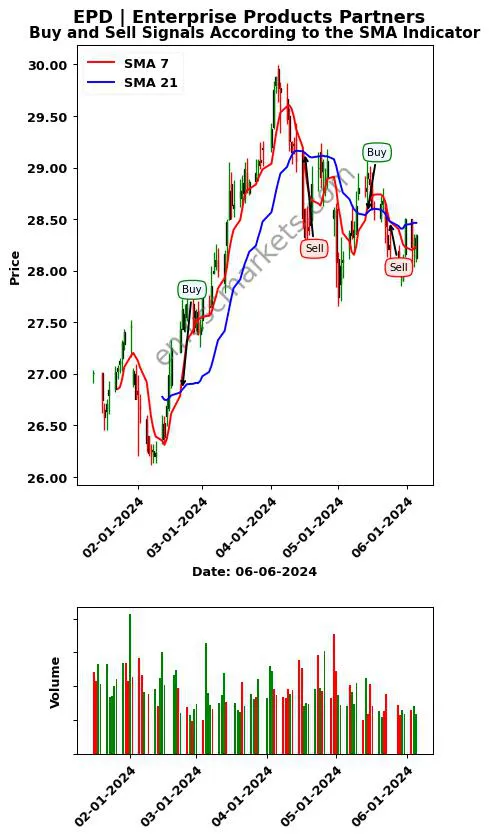 EPD review Enterprise Products Partners SMA chart analysis EPD price