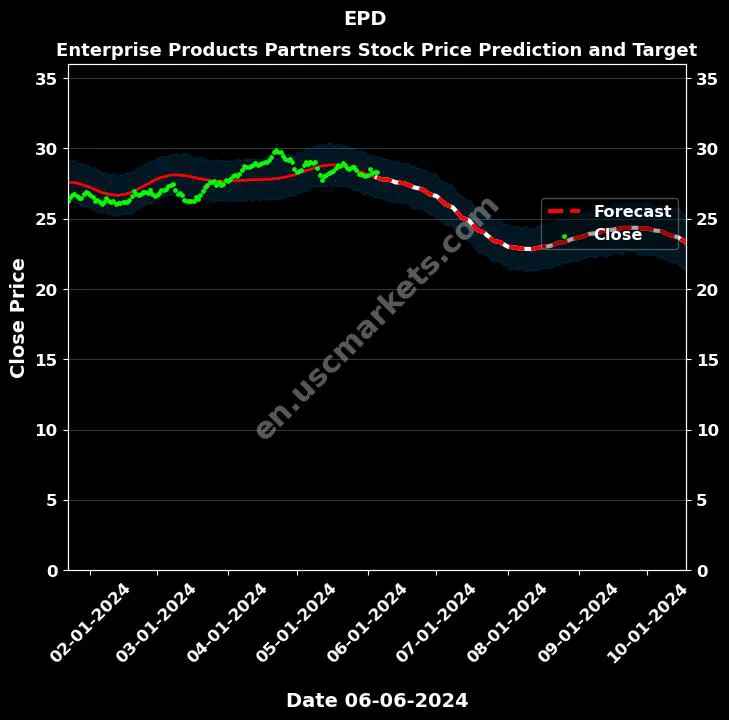 EPD stock forecast Enterprise Products Partners price target