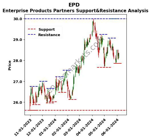 EPD stock support and resistance price chart