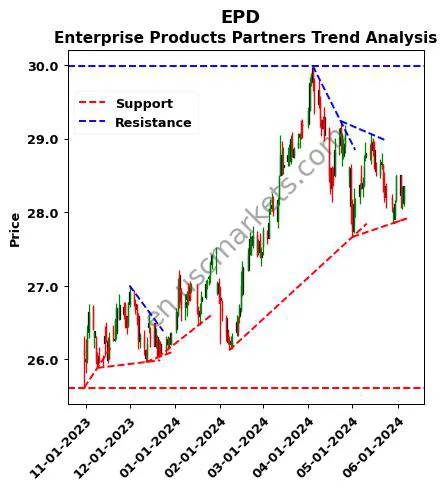 EPD review Enterprise Products Partners technical analysis trend chart EPD price