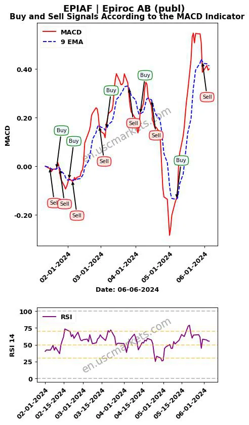 EPIAF buy or sell review Epiroc AB (publ) MACD chart analysis EPIAF price