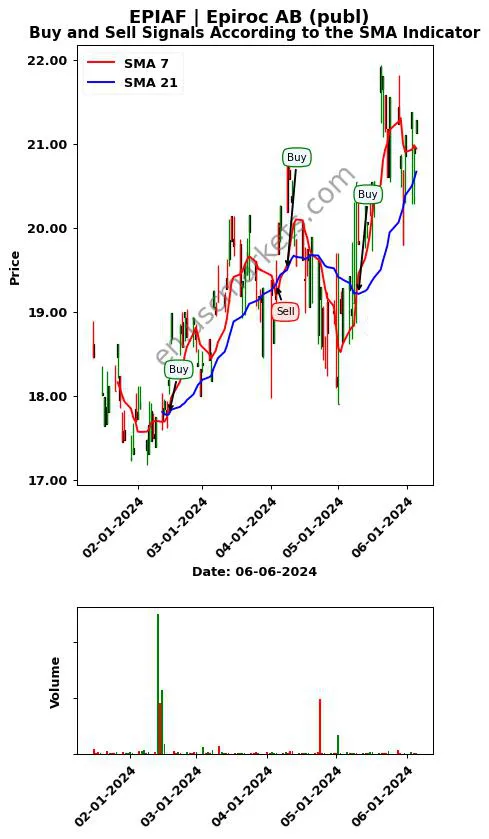 EPIAF review Epiroc AB (publ) SMA chart analysis EPIAF price