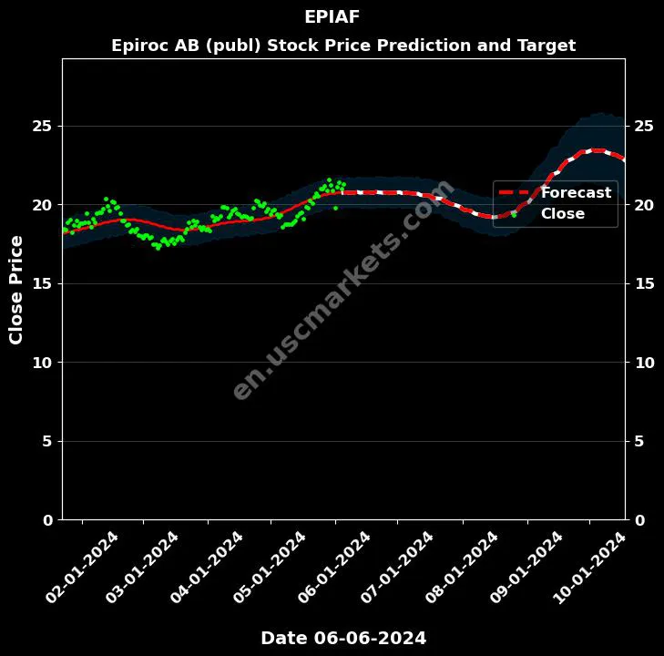 EPIAF stock forecast Epiroc AB (publ) price target