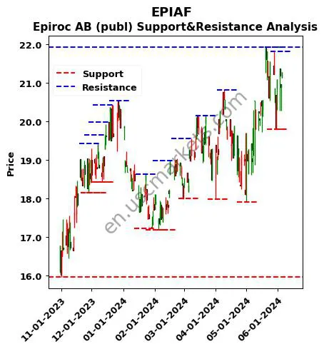 EPIAF stock support and resistance price chart