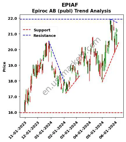 EPIAF review Epiroc AB (publ) technical analysis trend chart EPIAF price