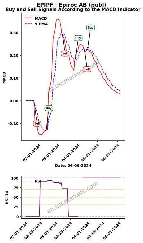 EPIPF buy or sell review Epiroc AB (publ) MACD chart analysis EPIPF price