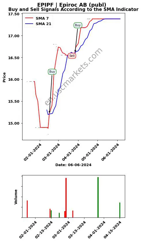 EPIPF review Epiroc AB (publ) SMA chart analysis EPIPF price