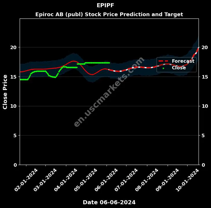 EPIPF stock forecast Epiroc AB (publ) price target